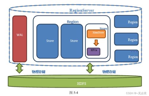 HBase数据存储 高性能分布式数据处理与存储服务解析