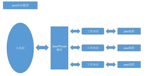 深入理解JVM内存模型与运行时数据区域 数据处理和存储的核心服务
