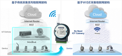 全面感知 智慧物联 首款物联网无线IO震撼问世，数据处理与存储服务焕新升级